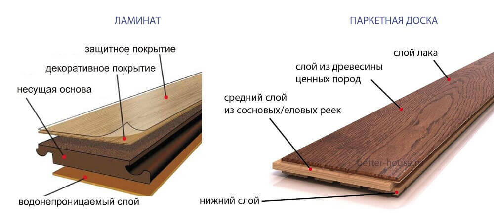 Что выбрать ламинат или паркет